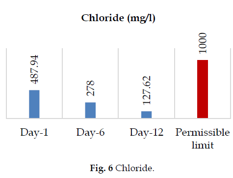icontrolpollution-Chloride