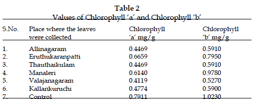 icontrolpollution-Chlorophyll