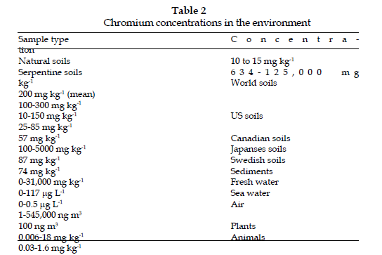 icontrolpollution-Chromium-concentrations