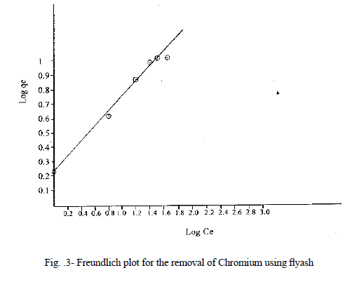 icontrolpollution-Chromium-using-flyash