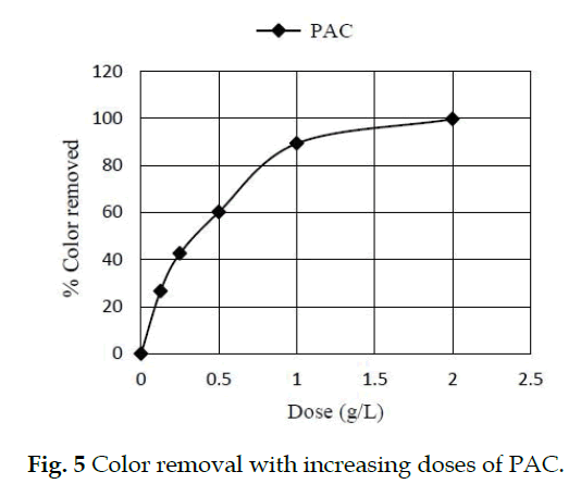 icontrolpollution-Color-removal