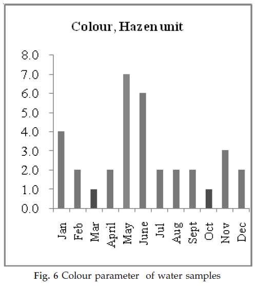 icontrolpollution-Colour-parameter