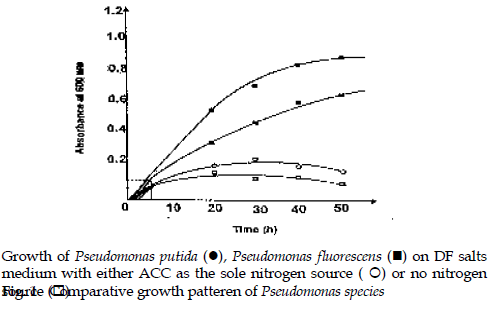 icontrolpollution-Comparative-growth-patteren