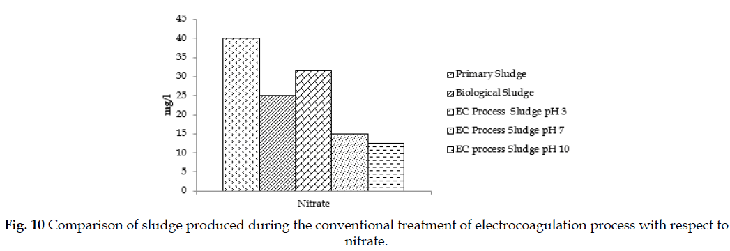 icontrolpollution-Comparison-conventional-nitrate