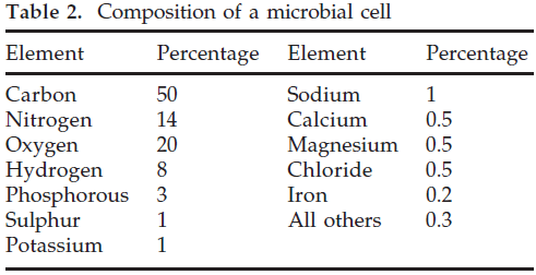 icontrolpollution-Composition-microbial-cell
