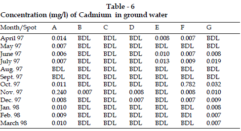 icontrolpollution-Concentration-Cadmium-ground