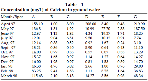 icontrolpollution-Concentration-Calcium-ground