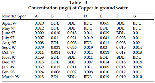 icontrolpollution-Concentration-Copper-ground