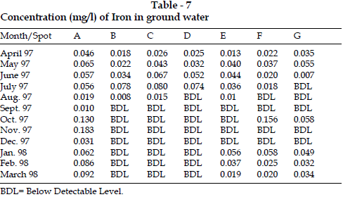 icontrolpollution-Concentration-Iron-ground