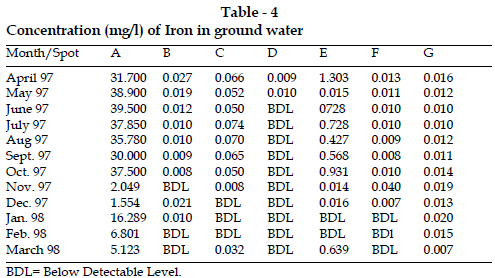 icontrolpollution-Concentration-Iron-ground-water