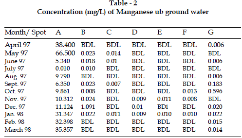 icontrolpollution-Concentration-Manganese-ground