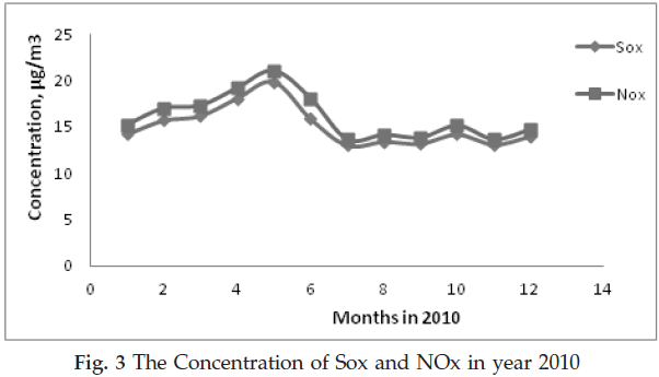 icontrolpollution-Concentration-NOx-year