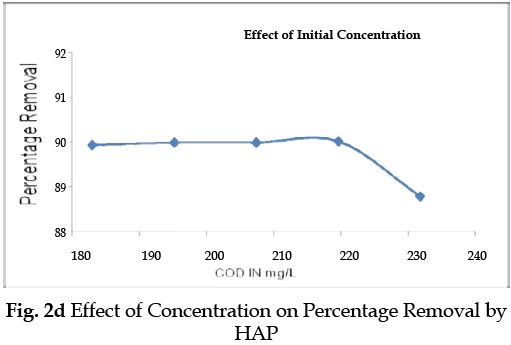 icontrolpollution-Concentration-Percentage