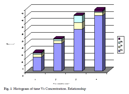 icontrolpollution-Concentration-Relationship