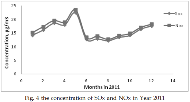 icontrolpollution-Concentration-SOx-NOx-year