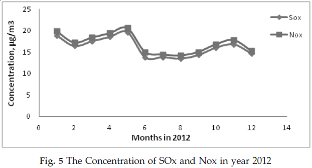 icontrolpollution-Concentration-SOx-NOx-year