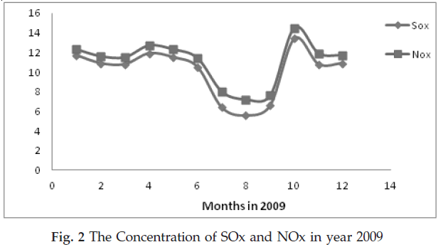 icontrolpollution-Concentration-SOx-year