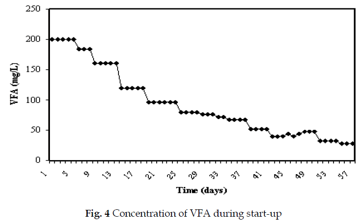 icontrolpollution-Concentration-VFA-start-up