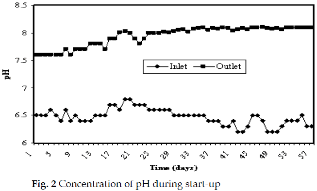 icontrolpollution-Concentration-during-start-up