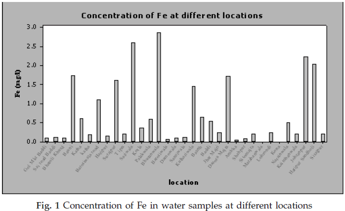 icontrolpollution-Concentration-water-samples