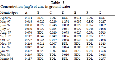 icontrolpollution-Concentration-zinc-ground