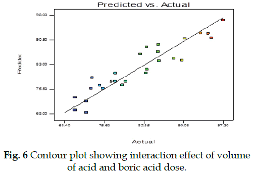 icontrolpollution-Contour-showing-interaction