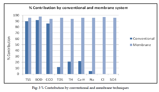 icontrolpollution-Contribution-conventional