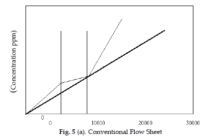 icontrolpollution-Conventional-Flow-Sheet