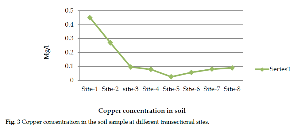 icontrolpollution-Copper-concentration