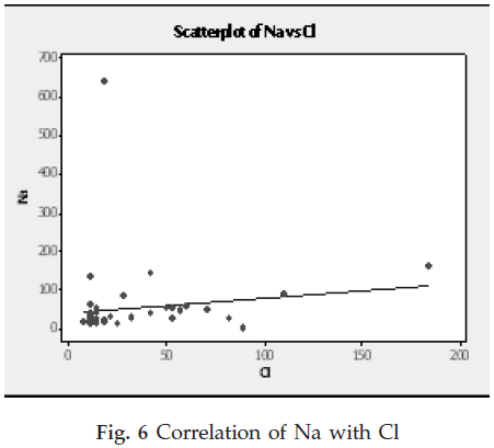 icontrolpollution-Correlation-Na-Cl