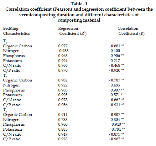 icontrolpollution-Correlation-coefficient-vermicomposting