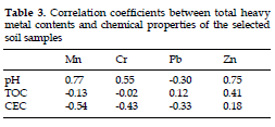 icontrolpollution-Correlation-coefficients
