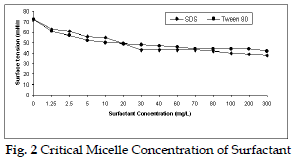 icontrolpollution-Critical-Micelle-Surfactant