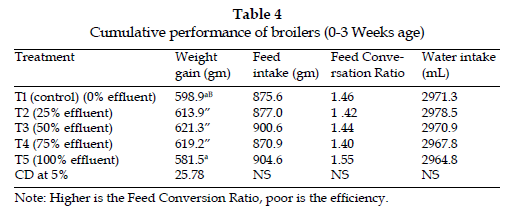 icontrolpollution-Cumulative-performance-broilers
