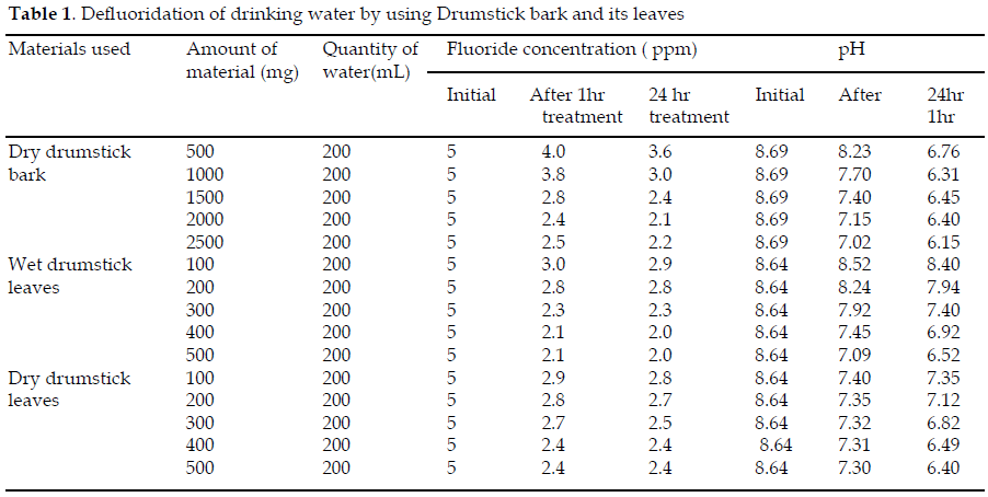 icontrolpollution-Defluoridation-drinking-Drumstick