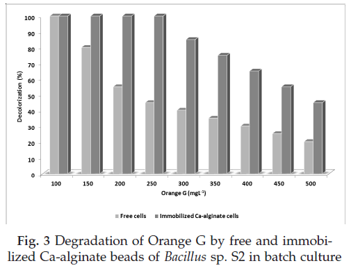 icontrolpollution-Degradation-Orange-alginate