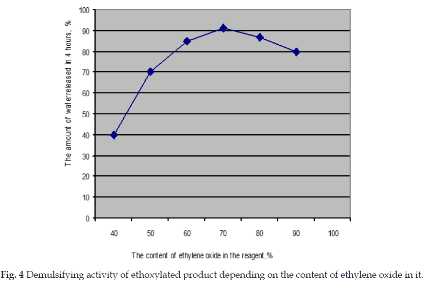 icontrolpollution-Demulsifying-activity