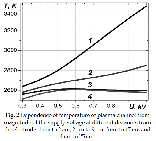 icontrolpollution-Dependence-temperature-plasma-channel