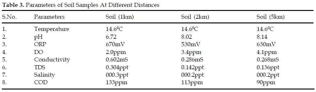 icontrolpollution-Different-Distances