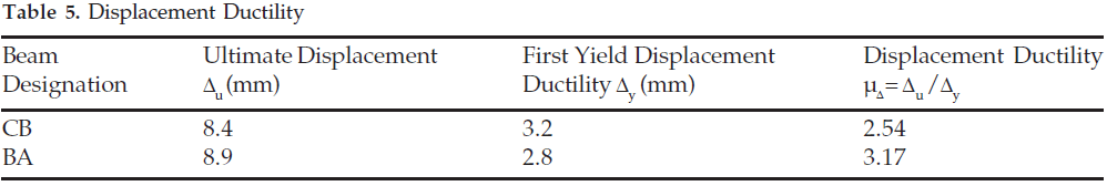 icontrolpollution-Displacement-Ductility