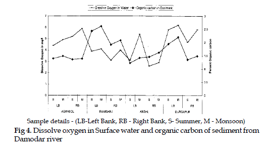 icontrolpollution-Dissolve-oxygen-Surface-water