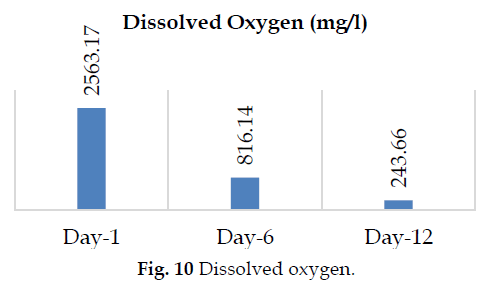 icontrolpollution-Dissolved-oxygen