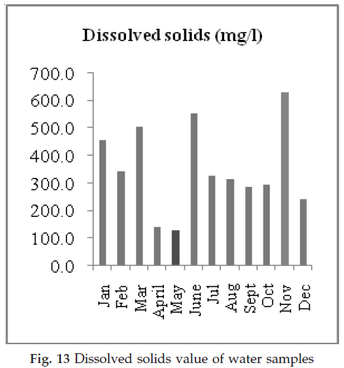 icontrolpollution-Dissolved-solids-value-water