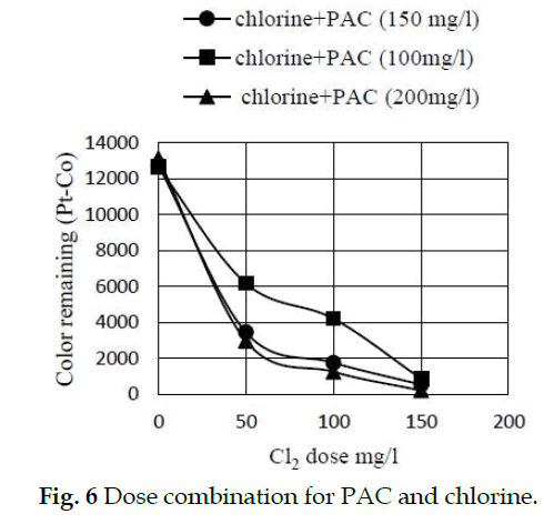 icontrolpollution-Dose-combination