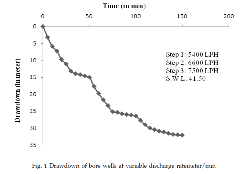 icontrolpollution-Drawdown-bore-wells