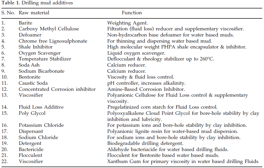 icontrolpollution-Drilling-mud-additives