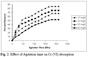 icontrolpollution-Effect-Agitation-time