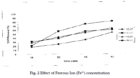 icontrolpollution-Effect-Ferrous-concentration