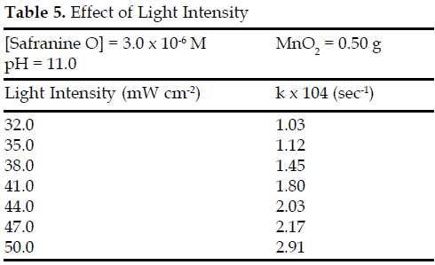 icontrolpollution-Effect-Light-Intensity