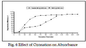 icontrolpollution-Effect-Ozonation-Absorbance